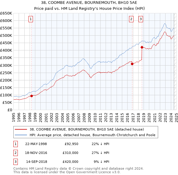 38, COOMBE AVENUE, BOURNEMOUTH, BH10 5AE: Price paid vs HM Land Registry's House Price Index