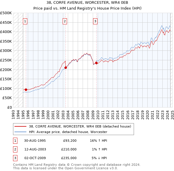 38, CORFE AVENUE, WORCESTER, WR4 0EB: Price paid vs HM Land Registry's House Price Index