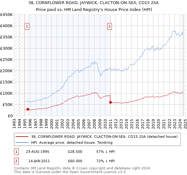 38, CORNFLOWER ROAD, JAYWICK, CLACTON-ON-SEA, CO15 2SA: Price paid vs HM Land Registry's House Price Index