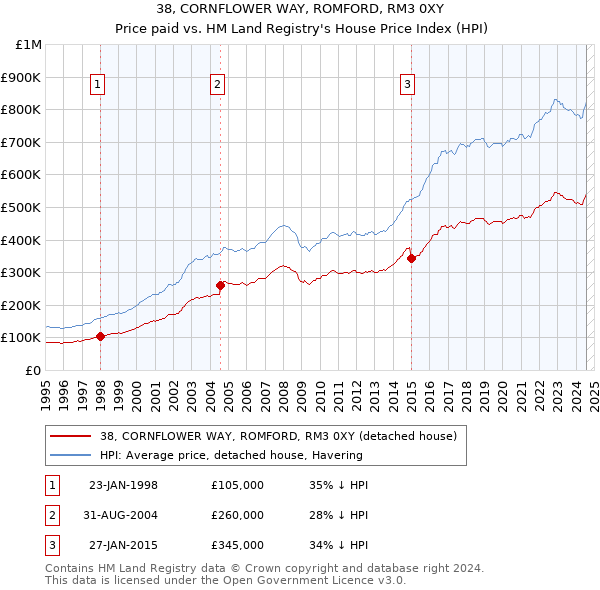 38, CORNFLOWER WAY, ROMFORD, RM3 0XY: Price paid vs HM Land Registry's House Price Index