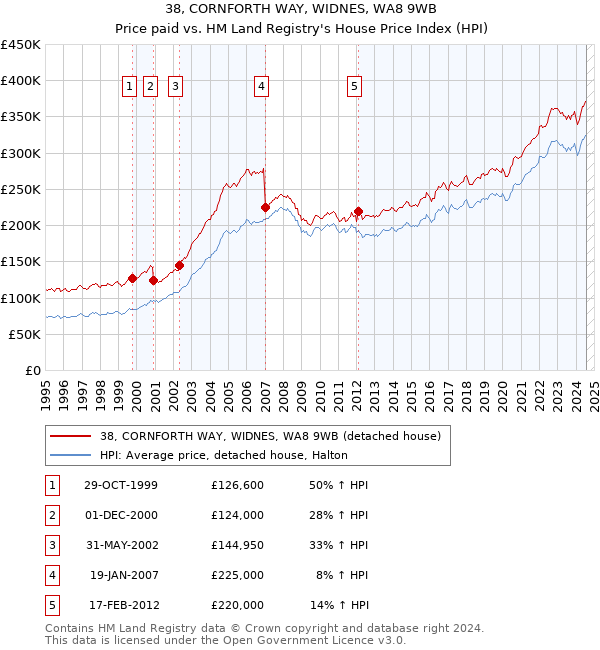 38, CORNFORTH WAY, WIDNES, WA8 9WB: Price paid vs HM Land Registry's House Price Index