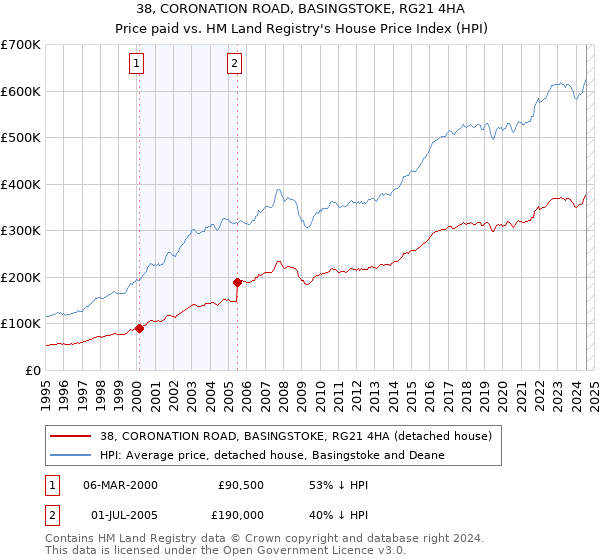 38, CORONATION ROAD, BASINGSTOKE, RG21 4HA: Price paid vs HM Land Registry's House Price Index