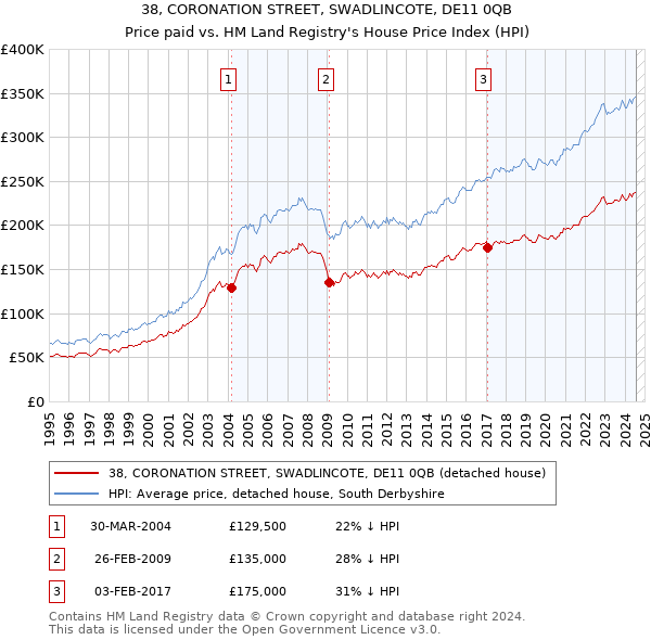 38, CORONATION STREET, SWADLINCOTE, DE11 0QB: Price paid vs HM Land Registry's House Price Index