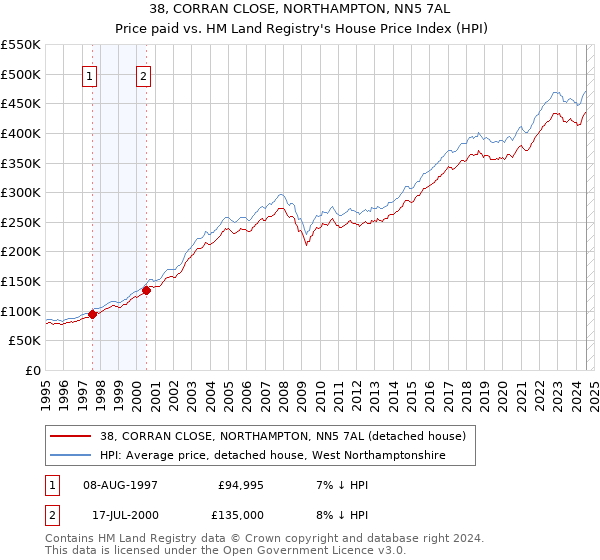 38, CORRAN CLOSE, NORTHAMPTON, NN5 7AL: Price paid vs HM Land Registry's House Price Index