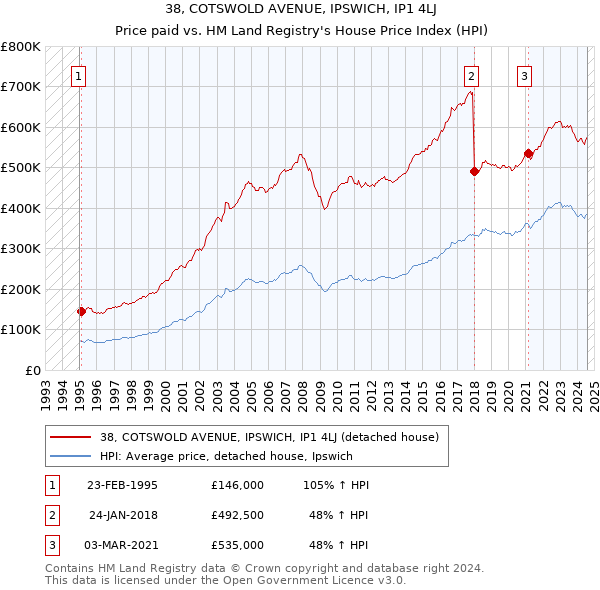 38, COTSWOLD AVENUE, IPSWICH, IP1 4LJ: Price paid vs HM Land Registry's House Price Index