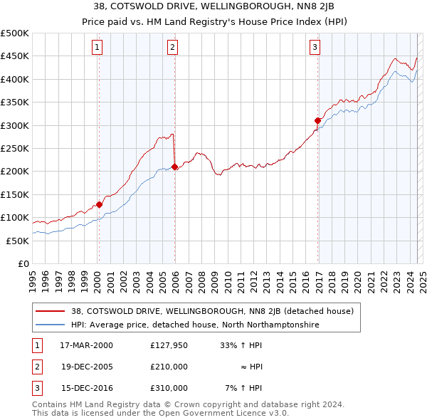 38, COTSWOLD DRIVE, WELLINGBOROUGH, NN8 2JB: Price paid vs HM Land Registry's House Price Index