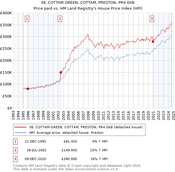 38, COTTAM GREEN, COTTAM, PRESTON, PR4 0AB: Price paid vs HM Land Registry's House Price Index