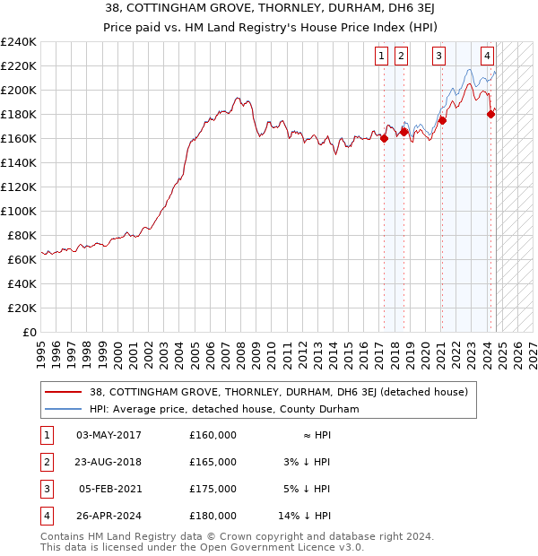 38, COTTINGHAM GROVE, THORNLEY, DURHAM, DH6 3EJ: Price paid vs HM Land Registry's House Price Index