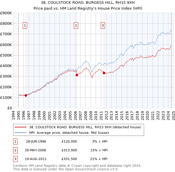 38, COULSTOCK ROAD, BURGESS HILL, RH15 9XH: Price paid vs HM Land Registry's House Price Index