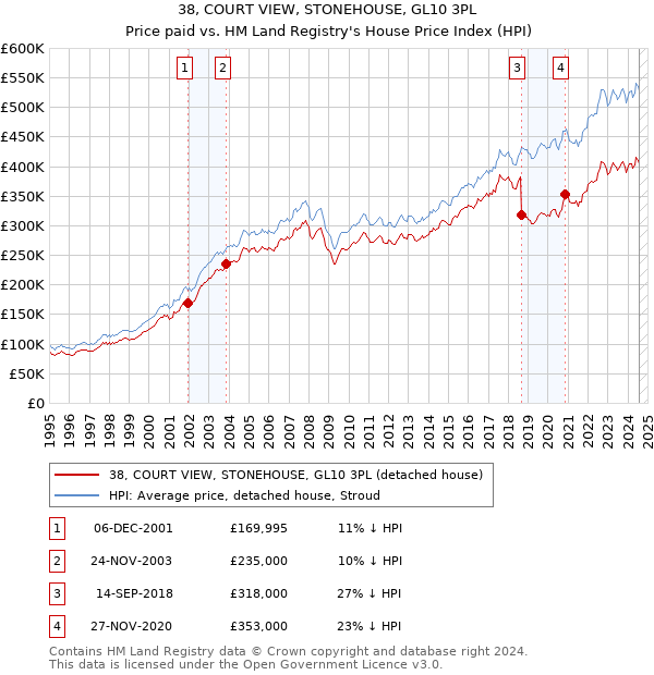 38, COURT VIEW, STONEHOUSE, GL10 3PL: Price paid vs HM Land Registry's House Price Index