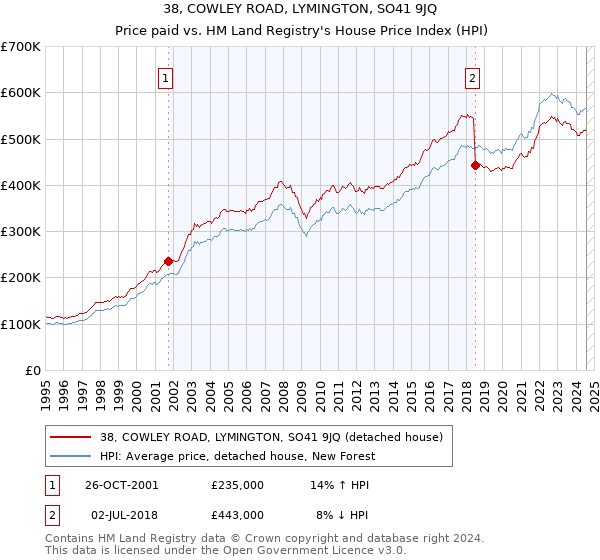 38, COWLEY ROAD, LYMINGTON, SO41 9JQ: Price paid vs HM Land Registry's House Price Index