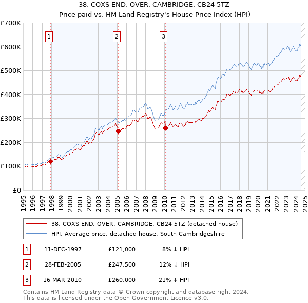 38, COXS END, OVER, CAMBRIDGE, CB24 5TZ: Price paid vs HM Land Registry's House Price Index