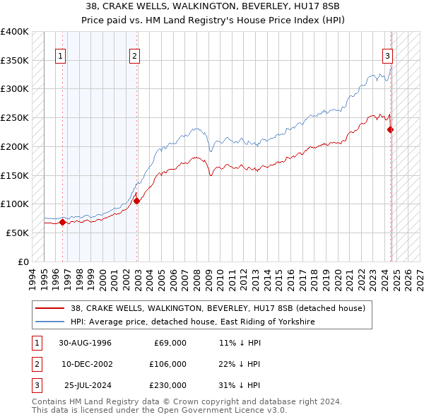 38, CRAKE WELLS, WALKINGTON, BEVERLEY, HU17 8SB: Price paid vs HM Land Registry's House Price Index