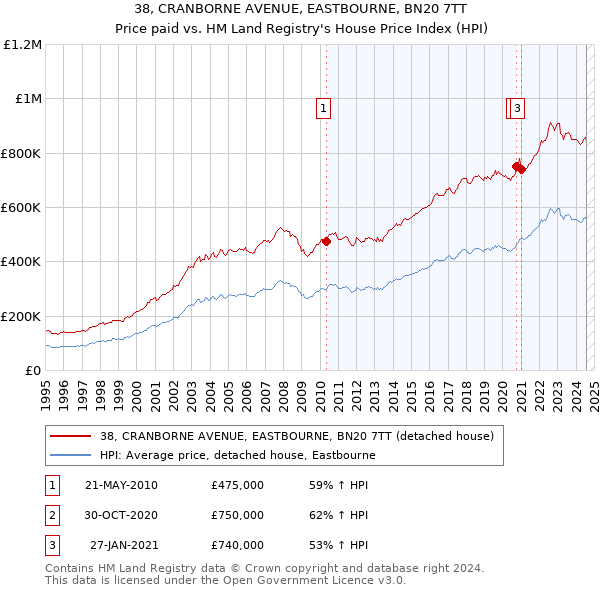 38, CRANBORNE AVENUE, EASTBOURNE, BN20 7TT: Price paid vs HM Land Registry's House Price Index