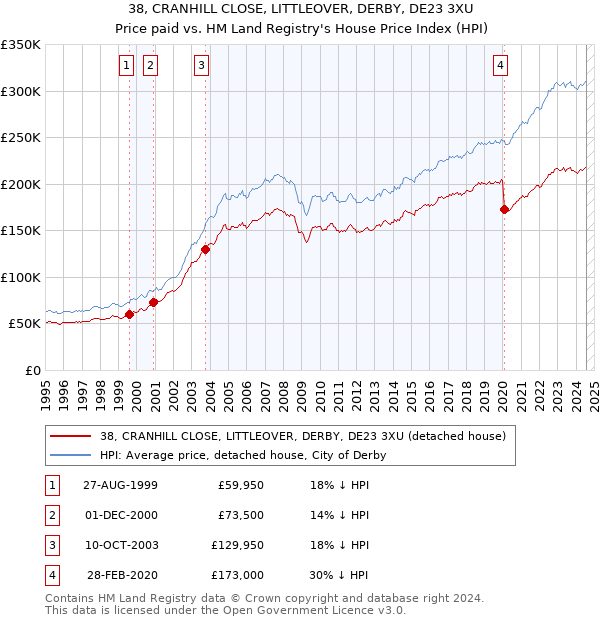 38, CRANHILL CLOSE, LITTLEOVER, DERBY, DE23 3XU: Price paid vs HM Land Registry's House Price Index