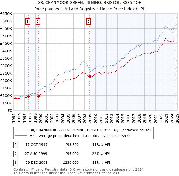 38, CRANMOOR GREEN, PILNING, BRISTOL, BS35 4QF: Price paid vs HM Land Registry's House Price Index