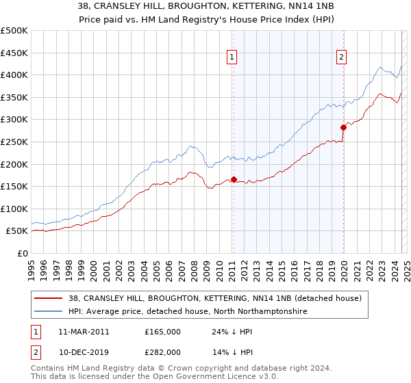 38, CRANSLEY HILL, BROUGHTON, KETTERING, NN14 1NB: Price paid vs HM Land Registry's House Price Index