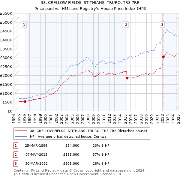 38, CRELLOW FIELDS, STITHIANS, TRURO, TR3 7RE: Price paid vs HM Land Registry's House Price Index