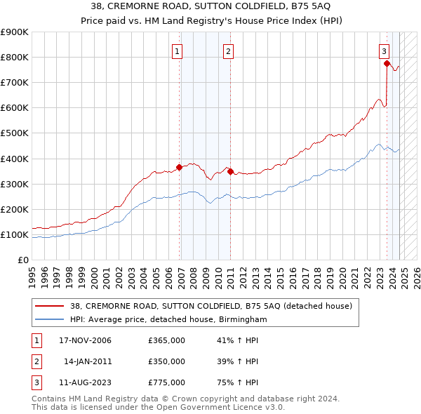 38, CREMORNE ROAD, SUTTON COLDFIELD, B75 5AQ: Price paid vs HM Land Registry's House Price Index