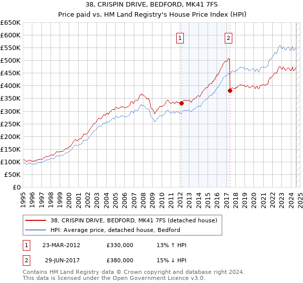 38, CRISPIN DRIVE, BEDFORD, MK41 7FS: Price paid vs HM Land Registry's House Price Index