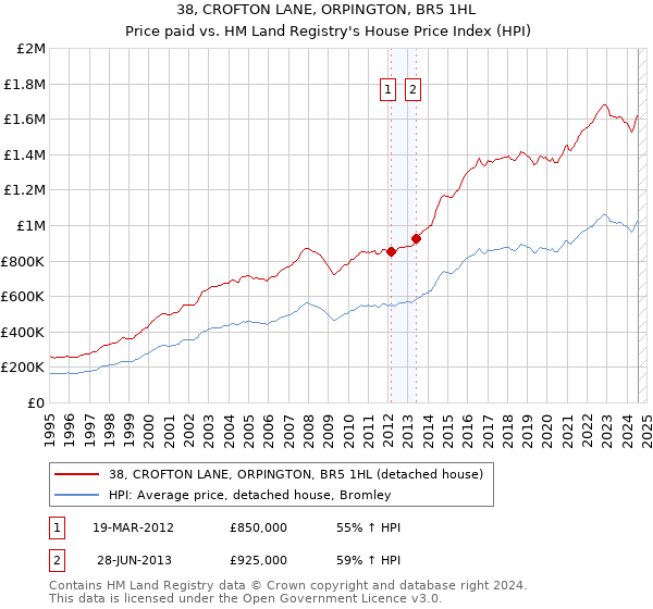 38, CROFTON LANE, ORPINGTON, BR5 1HL: Price paid vs HM Land Registry's House Price Index