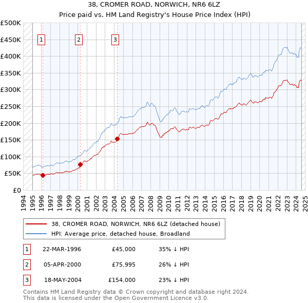 38, CROMER ROAD, NORWICH, NR6 6LZ: Price paid vs HM Land Registry's House Price Index