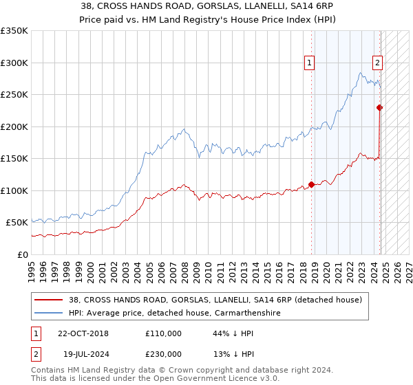 38, CROSS HANDS ROAD, GORSLAS, LLANELLI, SA14 6RP: Price paid vs HM Land Registry's House Price Index