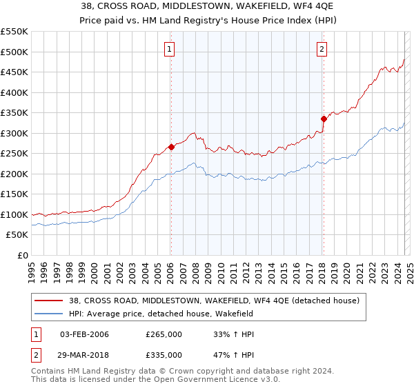 38, CROSS ROAD, MIDDLESTOWN, WAKEFIELD, WF4 4QE: Price paid vs HM Land Registry's House Price Index