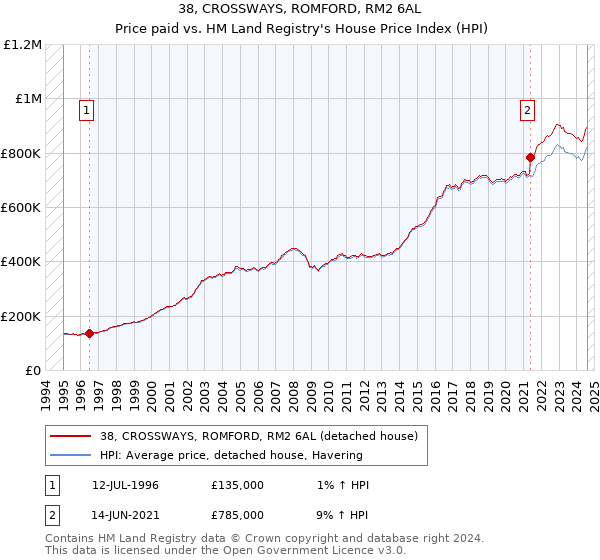 38, CROSSWAYS, ROMFORD, RM2 6AL: Price paid vs HM Land Registry's House Price Index