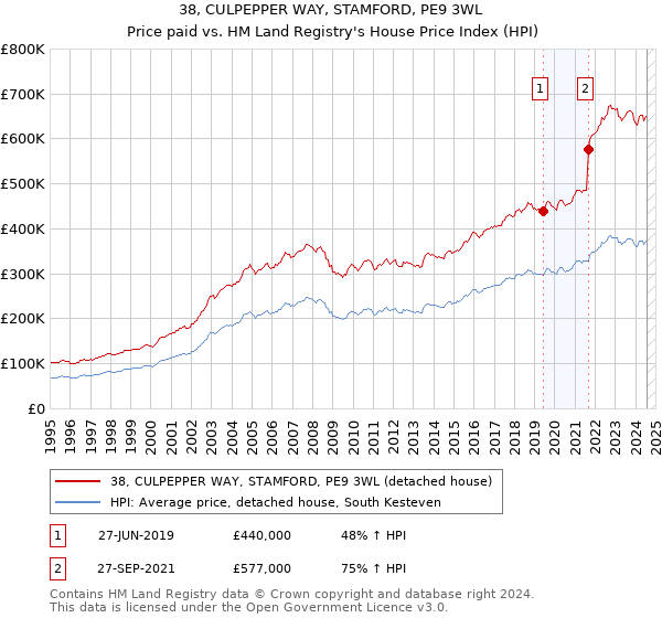 38, CULPEPPER WAY, STAMFORD, PE9 3WL: Price paid vs HM Land Registry's House Price Index