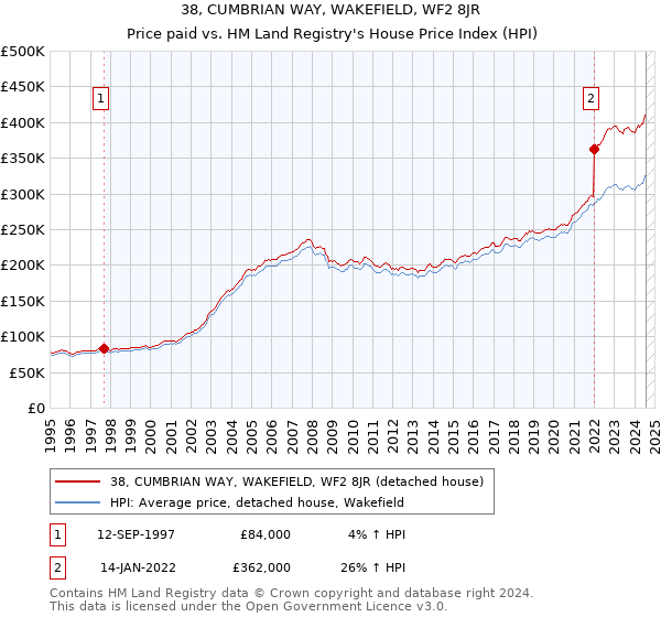 38, CUMBRIAN WAY, WAKEFIELD, WF2 8JR: Price paid vs HM Land Registry's House Price Index