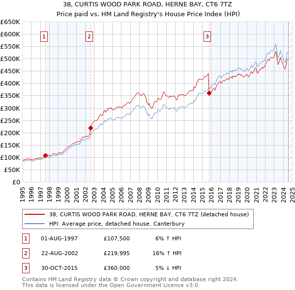 38, CURTIS WOOD PARK ROAD, HERNE BAY, CT6 7TZ: Price paid vs HM Land Registry's House Price Index