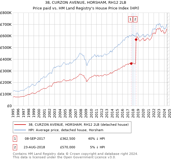 38, CURZON AVENUE, HORSHAM, RH12 2LB: Price paid vs HM Land Registry's House Price Index