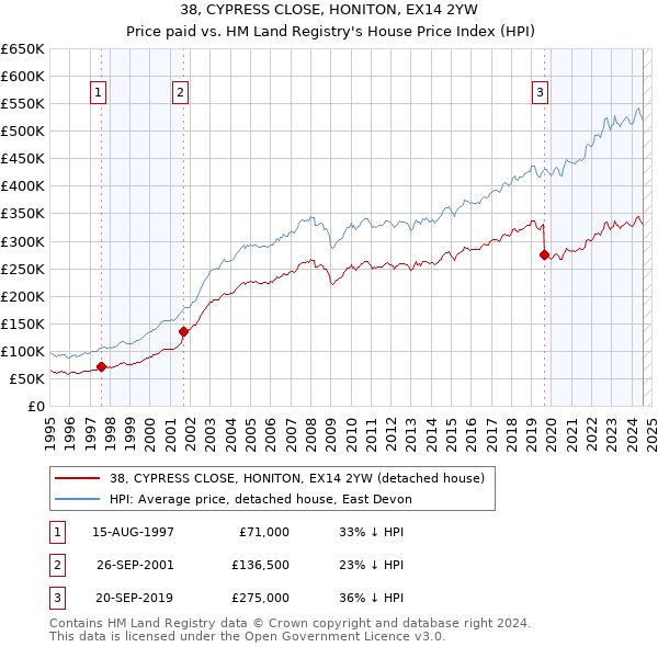 38, CYPRESS CLOSE, HONITON, EX14 2YW: Price paid vs HM Land Registry's House Price Index