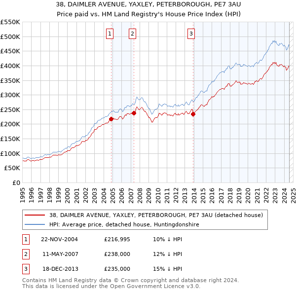 38, DAIMLER AVENUE, YAXLEY, PETERBOROUGH, PE7 3AU: Price paid vs HM Land Registry's House Price Index