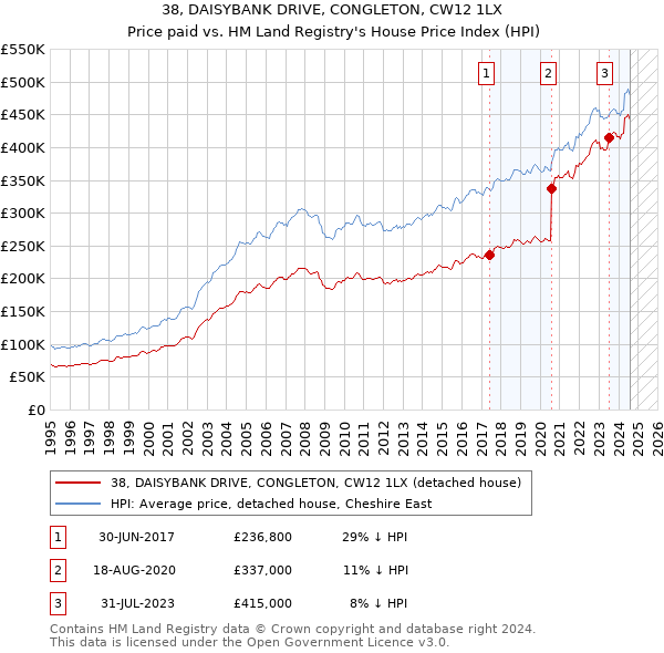 38, DAISYBANK DRIVE, CONGLETON, CW12 1LX: Price paid vs HM Land Registry's House Price Index