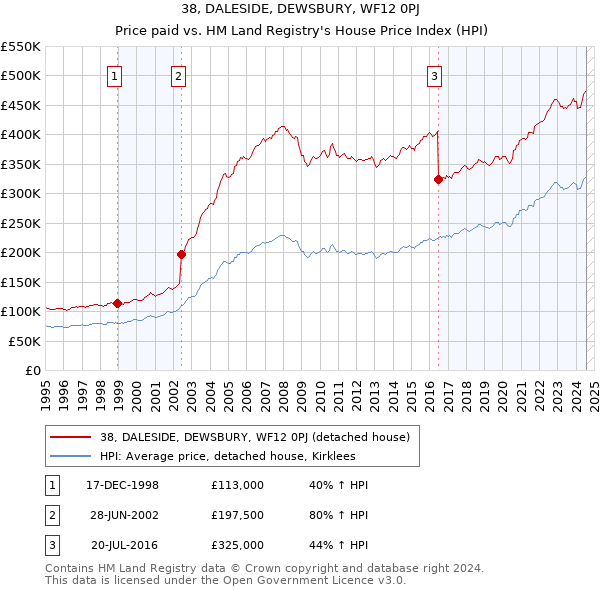 38, DALESIDE, DEWSBURY, WF12 0PJ: Price paid vs HM Land Registry's House Price Index