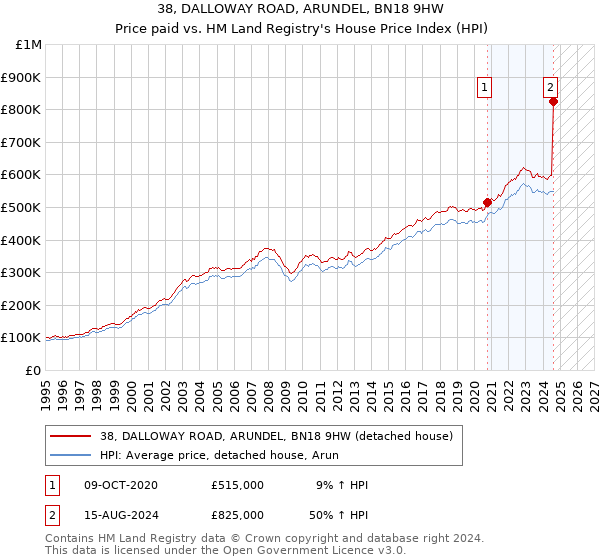 38, DALLOWAY ROAD, ARUNDEL, BN18 9HW: Price paid vs HM Land Registry's House Price Index