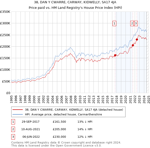 38, DAN Y CWARRE, CARWAY, KIDWELLY, SA17 4JA: Price paid vs HM Land Registry's House Price Index