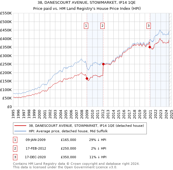 38, DANESCOURT AVENUE, STOWMARKET, IP14 1QE: Price paid vs HM Land Registry's House Price Index