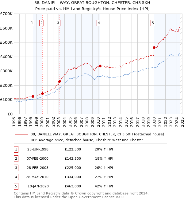 38, DANIELL WAY, GREAT BOUGHTON, CHESTER, CH3 5XH: Price paid vs HM Land Registry's House Price Index