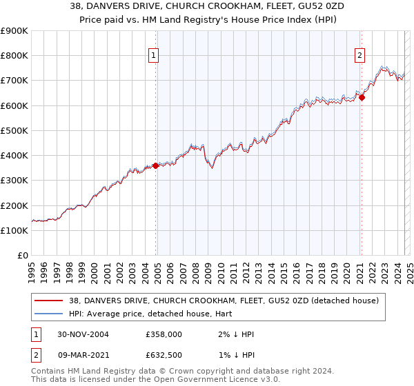 38, DANVERS DRIVE, CHURCH CROOKHAM, FLEET, GU52 0ZD: Price paid vs HM Land Registry's House Price Index