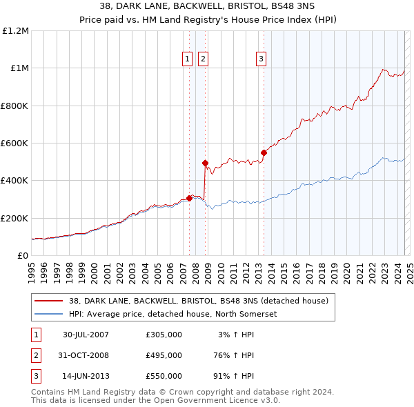 38, DARK LANE, BACKWELL, BRISTOL, BS48 3NS: Price paid vs HM Land Registry's House Price Index