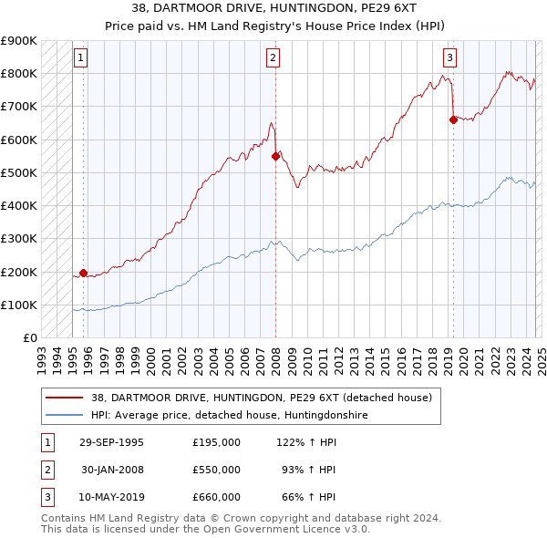 38, DARTMOOR DRIVE, HUNTINGDON, PE29 6XT: Price paid vs HM Land Registry's House Price Index