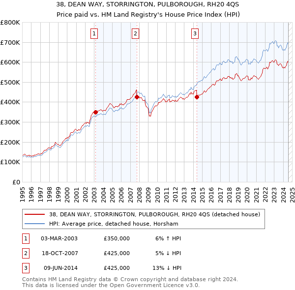 38, DEAN WAY, STORRINGTON, PULBOROUGH, RH20 4QS: Price paid vs HM Land Registry's House Price Index