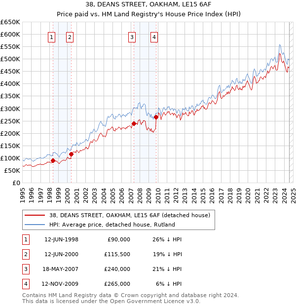 38, DEANS STREET, OAKHAM, LE15 6AF: Price paid vs HM Land Registry's House Price Index