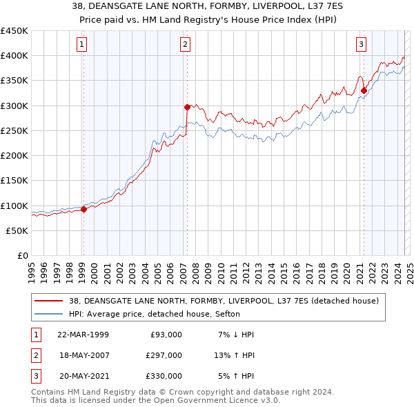 38, DEANSGATE LANE NORTH, FORMBY, LIVERPOOL, L37 7ES: Price paid vs HM Land Registry's House Price Index