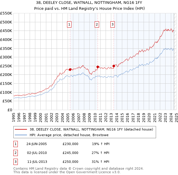 38, DEELEY CLOSE, WATNALL, NOTTINGHAM, NG16 1FY: Price paid vs HM Land Registry's House Price Index