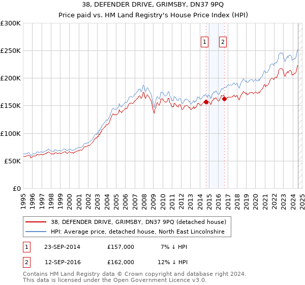 38, DEFENDER DRIVE, GRIMSBY, DN37 9PQ: Price paid vs HM Land Registry's House Price Index