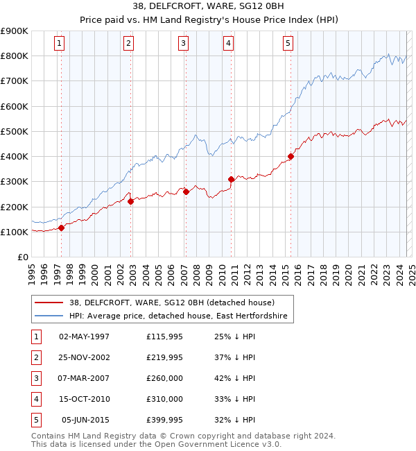 38, DELFCROFT, WARE, SG12 0BH: Price paid vs HM Land Registry's House Price Index